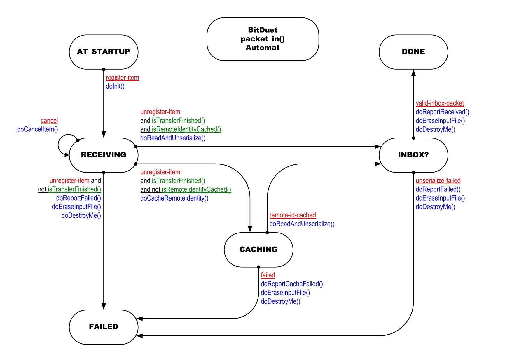 packet_in()
